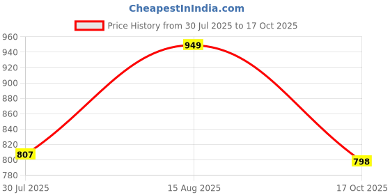 amazon.in fausto Women Formal Pull-On Shoes fausto Price History Graph from 30 Jul 2025 to 17 Oct 2025