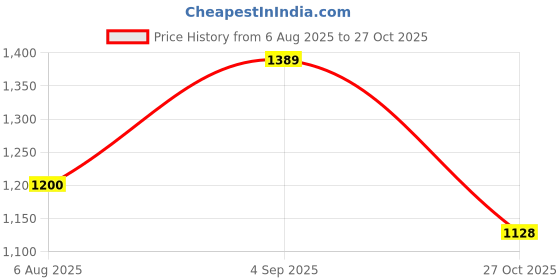 amazon.in carlton london Women Formal Pull-On Shoes carlton london Price History Graph from 6 Aug 2025 to 27 Oct 2025