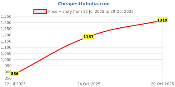 amazon.in carlton london Women Formal Pull-On Shoes carlton london Price History Graph from 12 Jul 2025 to 29 Oct 2025