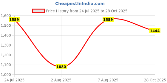 amazon.in carlton london Women Formal Pull-On Shoes carlton london Price History Graph from 24 Jul 2025 to 28 Oct 2025