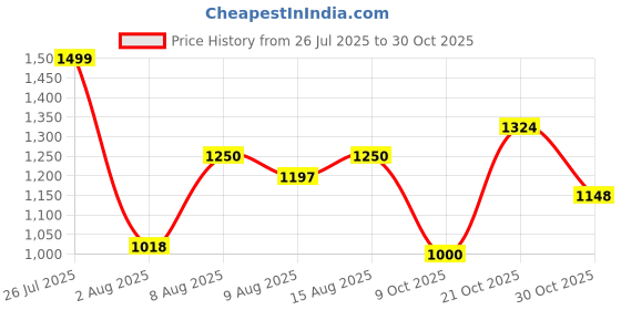amazon.in carlton london Women Formal Pull-On Shoes carlton london Price History Graph from 26 Jul 2025 to 30 Oct 2025