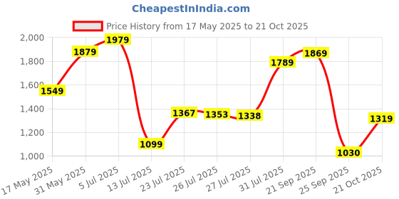 amazon.in van heusen Women Formal Regular Fit Comfort Trouser van heusen Price History Graph from 17 May 2025 to 21 Oct 2025