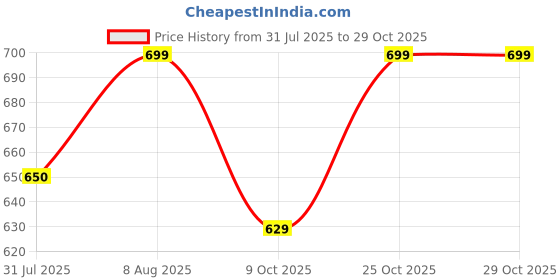 amazon.in shoetopia Women Formal Shoes shoetopia Price History Graph from 31 Jul 2025 to 29 Oct 2025