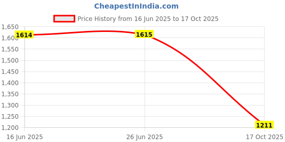 amazon.in metro Women Formal Synthetic Pumps metro Price History Graph from 16 Jun 2025 to 17 Oct 2025