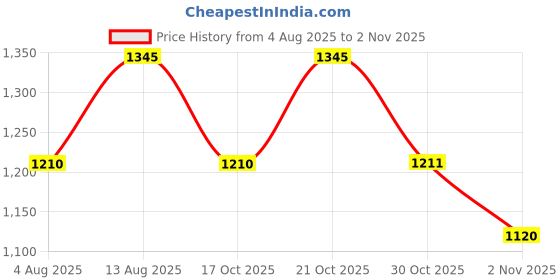 amazon.in metro Women Formal Synthetic Sandals metro Price History Graph from 4 Aug 2025 to 2 Nov 2025