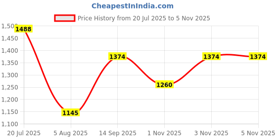 amazon.in mochi Women Frayed Denim Embellished Casual Flats mochi Price History Graph from 20 Jul 2025 to 3 Nov 2025