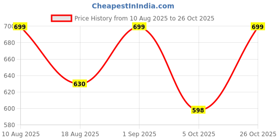 amazon.in imperative Women Frock Style with Inner Short One Piece Swimming Costume | Swimsuit for Women imperative Price History Graph from 10 Aug 2025 to 25 Oct 2025