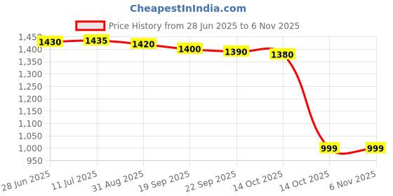 amazon.in harsehaj products Women Frock Style with Inner Short One Piece Swimming Costume | Swimsuit for Women-(SIze-36 inch) Black harsehaj products Price History Graph from 28 Jun 2025 to 3 Nov 2025