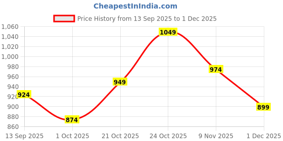 amazon.in sassafras worklyf Women Front Button Blazer sassafras worklyf Price History Graph from 13 Sep 2025 to 1 Dec 2025