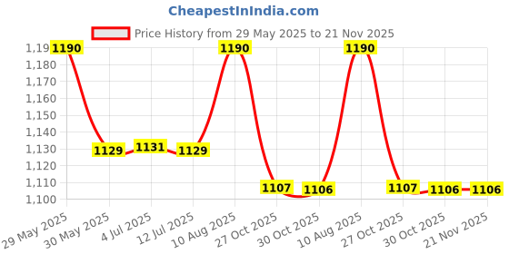 amazon.in soie Women Front Closure Full Coverage Non Padded Non Wired Posture Correction Bra soie Price History Graph from 29 May 2025 to 21 Nov 2025