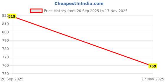 amazon.in sassafras Women Front Pleated Loose Fit Korean Pants sassafras Price History Graph from 20 Sep 2025 to 17 Nov 2025