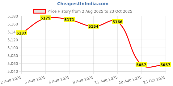 amazon.in private island Women Front Tied Plus Size UPF 50+ Swim Board Shorts Rash Gaurd (XL, SBP) private island Price History Graph from 2 Aug 2025 to 23 Oct 2025