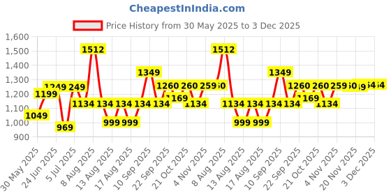 amazon.in varanga Women Fuchsia Pink Abstract Printed Straight Kurta with Trousers – Stylish Ethnic Set varanga Price History Graph from 30 May 2025 to 2 Dec 2025