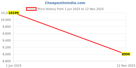 amazon.in soch Women Fuchsia Tissue Embroidered Ghagra Choli with Mirror and Stone soch Price History Graph from 1 Jun 2025 to 12 Nov 2025