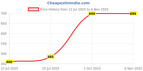 amazon.in fims - fashion is my style Women Full Coverage Bra fims - fashion is my style Price History Graph from 12 Jul 2025 to 5 Nov 2025