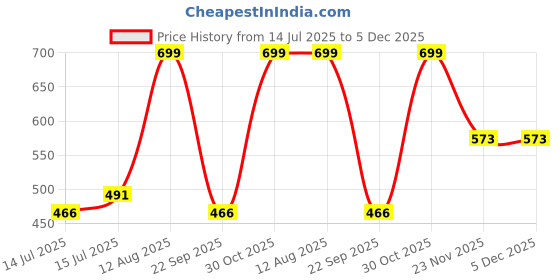 amazon.in fims - fashion is my style Women Full Coverage Bra fims - fashion is my style Price History Graph from 14 Jul 2025 to 5 Dec 2025
