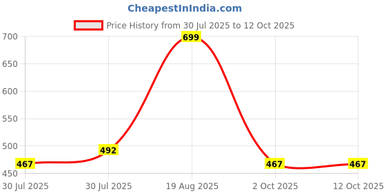 amazon.in fims - fashion is my style Women Full Coverage Bra fims - fashion is my style Price History Graph from 30 Jul 2025 to 12 Oct 2025