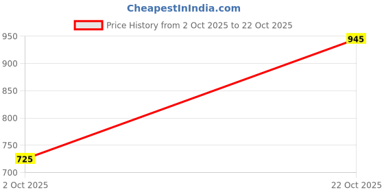 amazon.in sassafras curve Women Full Length sassafras curve Price History Graph from 2 Oct 2025 to 22 Oct 2025