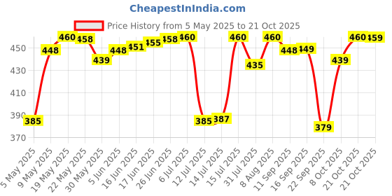 amazon.in fashion2wear Women Full Length Dress fashion2wear Price History Graph from 5 May 2025 to 21 Oct 2025
