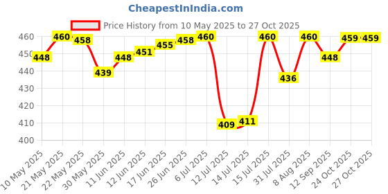 amazon.in fashion2wear Women Full Length Dress fashion2wear Price History Graph from 10 May 2025 to 27 Oct 2025