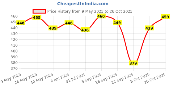 amazon.in fashion2wear Women Full Length Dress fashion2wear Price History Graph from 9 May 2025 to 26 Oct 2025