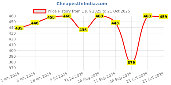 amazon.in fashion2wear Women Full Length Dress fashion2wear Price History Graph from 1 Jun 2025 to 21 Oct 2025