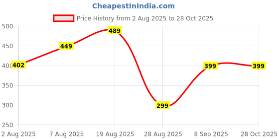 amazon.in eleg & stilance Women Full Length Woolen Warm Pajama Lowers/Trousers/Bottom/Pyjamas Thermal eleg & stilance Price History Graph from 2 Aug 2025 to 28 Oct 2025