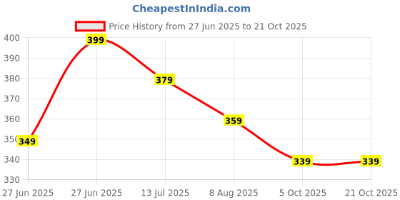 amazon.in kotty Women Full Sleeve Round Neck Oversize Solid Sweatshirt kotty Price History Graph from 27 Jun 2025 to 21 Oct 2025