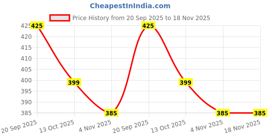 amazon.in plus size Women Full Sleeve Square Neck Crop Top Polyester Blend plus size Price History Graph from 20 Sep 2025 to 18 Nov 2025