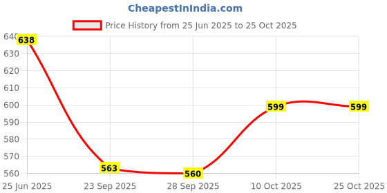 amazon.in duke Women Full Zip Sweatshirt duke Price History Graph from 25 Jun 2025 to 25 Oct 2025