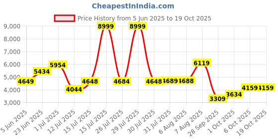amazon.in puma Women Fuse 2.0 Nova Shine Training Shoe puma Price History Graph from 5 Jun 2025 to 19 Oct 2025