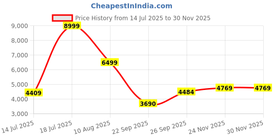 amazon.in puma Women Fuse 2.0 Training Shoe puma Price History Graph from 14 Jul 2025 to 30 Nov 2025