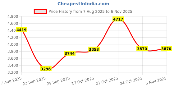 amazon.in puma Women Future Rider Vinyl Sneaker puma Price History Graph from 7 Aug 2025 to 2 Nov 2025