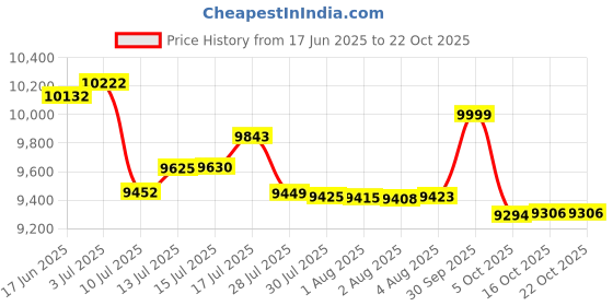amazon.in puma Women Future Ultimate FG/AG Football Shoe puma Price History Graph from 17 Jun 2025 to 22 Oct 2025