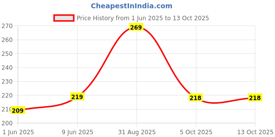 amazon.in xs and os Women G String Panties Combo xs and os Price History Graph from 1 Jun 2025 to 13 Oct 2025