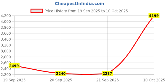 amazon.in adidas Women Galaxy 6 W Running Shoe adidas Price History Graph from 19 Sep 2025 to 10 Oct 2025