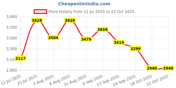 amazon.in adidas Women Galaxy 7 W Running Shoe adidas Price History Graph from 12 Jul 2025 to 21 Oct 2025