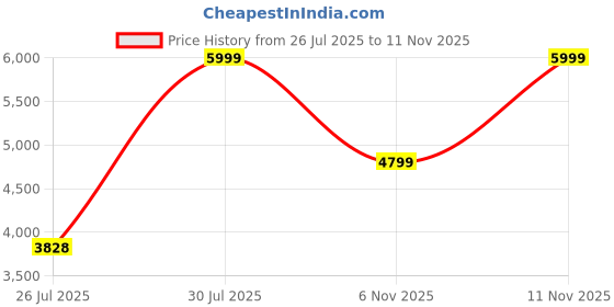 amazon.in adidas Women Galaxy 7 W Running Shoe adidas Price History Graph from 26 Jul 2025 to 11 Nov 2025