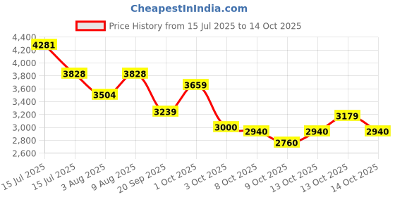 amazon.in adidas Women Galaxy 7 W Running Shoe adidas Price History Graph from 15 Jul 2025 to 14 Oct 2025