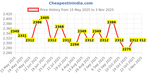 amazon.in ujeavette Women Gauze Cape Coat Fashion Open Front Chic Clothing Female Outerwear blue ujeavette Price History Graph from 15 May 2025 to 2 Nov 2025