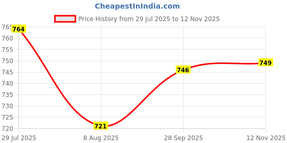 amazon.in campus Women Gc-2220L Sports Sandals campus Price History Graph from 29 Jul 2025 to 12 Nov 2025
