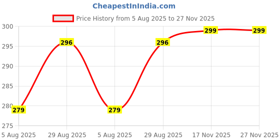 amazon.in campus Women Gcl-2015 Flip-Flops campus Price History Graph from 5 Aug 2025 to 27 Nov 2025