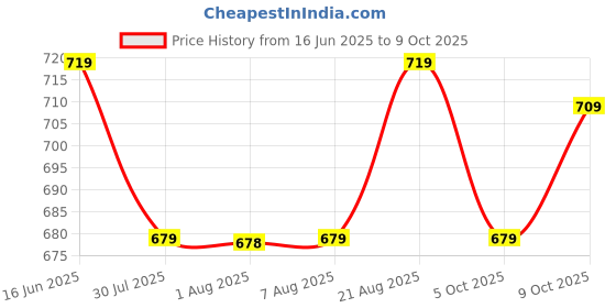 amazon.in campus Women Gcw-7002 Clogs campus Price History Graph from 16 Jun 2025 to 9 Oct 2025