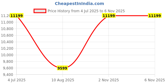 amazon.in asics Women Gel-Nimbus 26 Cool Grey/Safety Yellow Running Shoes - 8 UK (1012B743.750) asics Price History Graph from 4 Jul 2025 to 6 Nov 2025