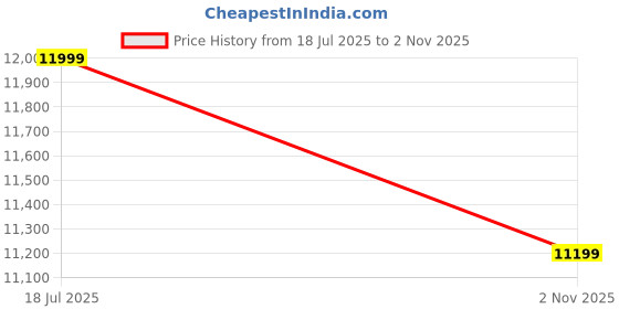 amazon.in asics Women Gel-Nimbus 26 Running Shoe asics Price History Graph from 18 Jul 2025 to 2 Nov 2025