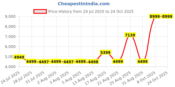 amazon.in asics Women Gel-Tactic 12 Badminton Shoe asics Price History Graph from 24 Jul 2025 to 24 Oct 2025