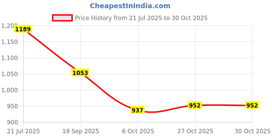amazon.in bata comfit Women GEM THONG Heels, Brown, (6793414) bata comfit Price History Graph from 21 Jul 2025 to 27 Oct 2025