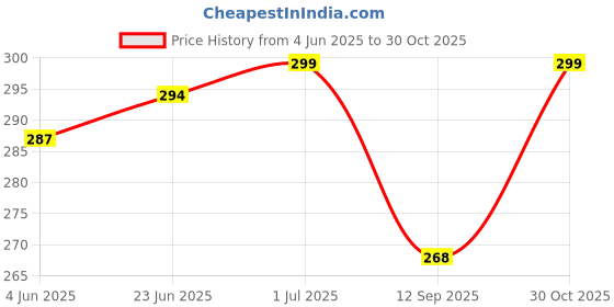 amazon.in tybelt Women Genuine Italian New Buck Leather Belt | Formal/Casual Belt For Women | Adjustable Waistbandup to 38 Inches | Belt for Jeans, Party & Casual Wear_057 tybelt Price History Graph from 4 Jun 2025 to 30 Oct 2025