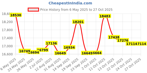 amazon.in s-zone Women Genuine Leather Laptop Tote Bag Office Shoulder Handbag Briefcase 15.6 inch Computer Work Purse, Coffee, Medium s-zone Price History Graph from 6 May 2025 to 24 Oct 2025