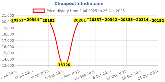 amazon.in s-zone Women Genuine Leather Laptop Tote Bag Office Shoulder Handbags Briefcase 15.6 inch Computer Work Purse s-zone Price History Graph from 2 Jul 2025 to 25 Oct 2025
